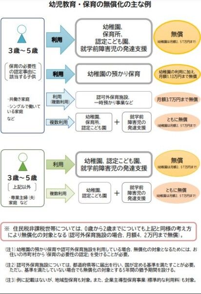 内閣府「幼児教育・保育の無償化の主な例」