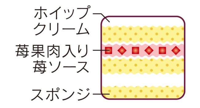 ショートデコレーションの断面構造