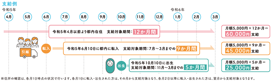 018サポート支給例