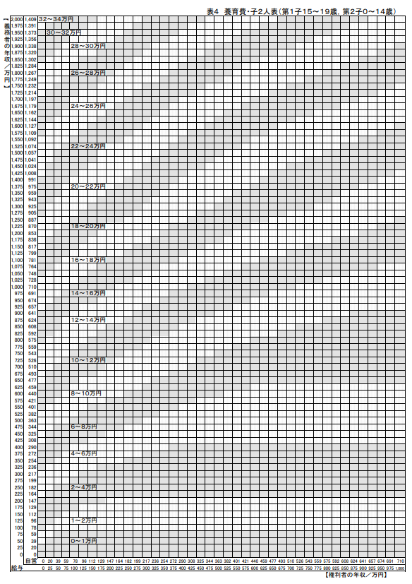 表４ 養育費・子２人表（第１子１５～１９歳，第２子０～１４歳）