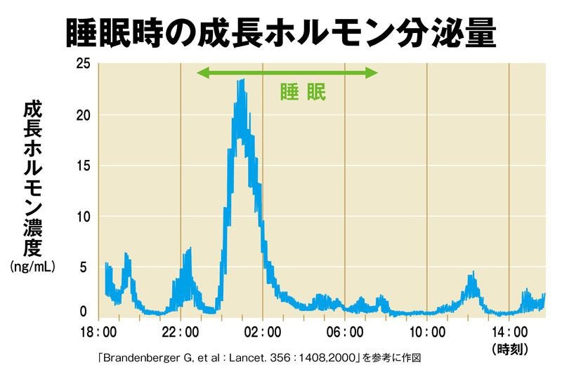 成長ホルモンが活発になる時間帯は？　乾燥期に知っておきたい美肌のための睡眠術