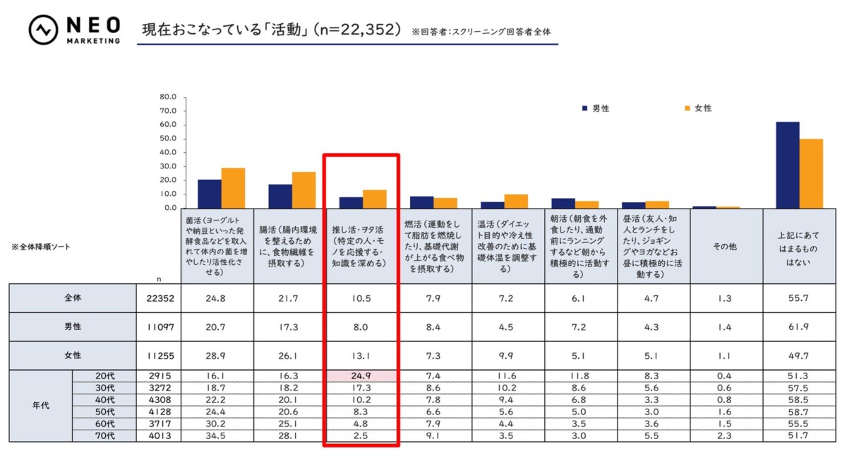 株式会社ネオマーケティング「推し活に関する調査」