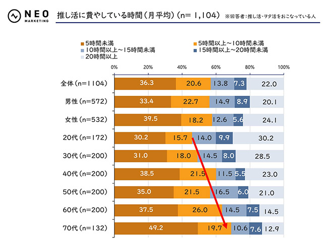 推し活に費やす時間