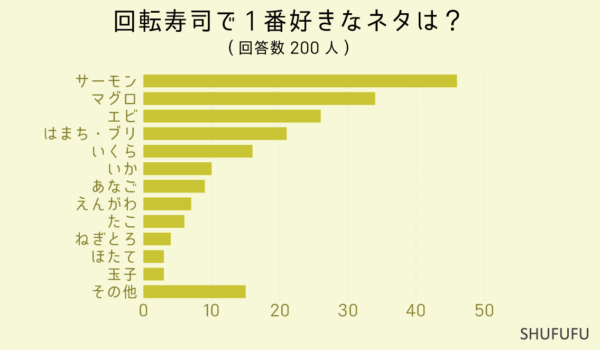 回転寿司で1番好きなネタは？