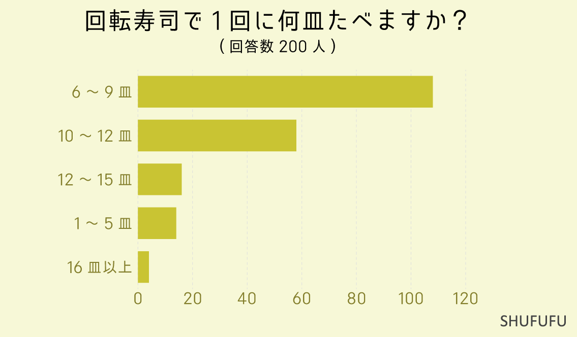 回転寿司1回の訪問で何皿食べますか？