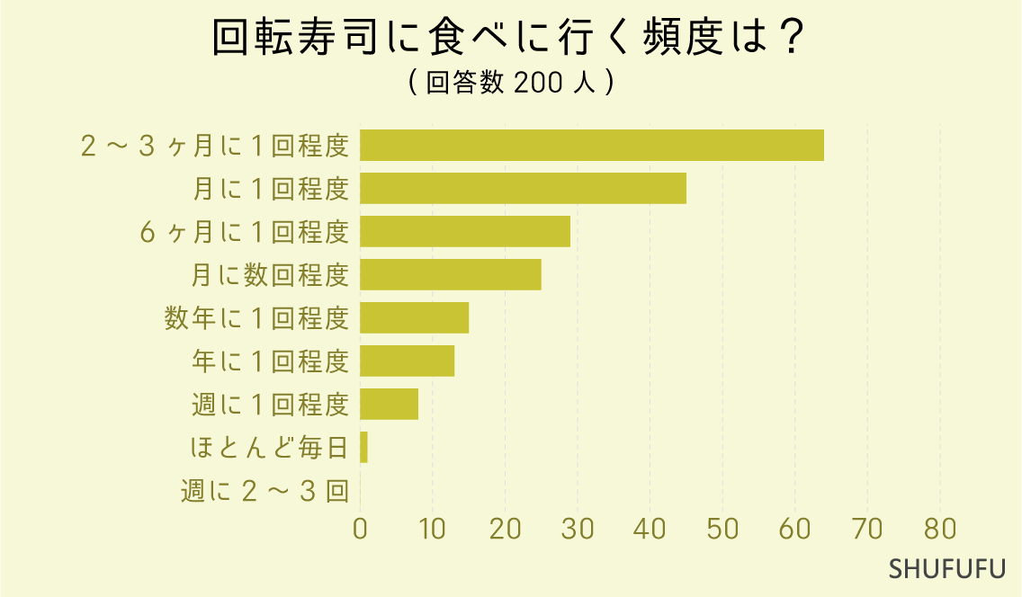 回転寿司で食事をする頻度は？