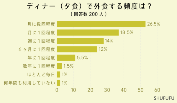 ディナー（夕食）で外食する頻度は-