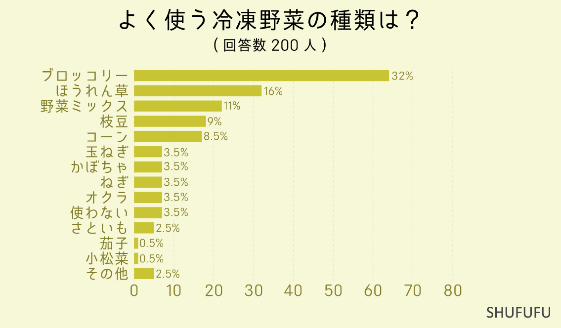 よく使う冷凍野菜の種類はなんですか？