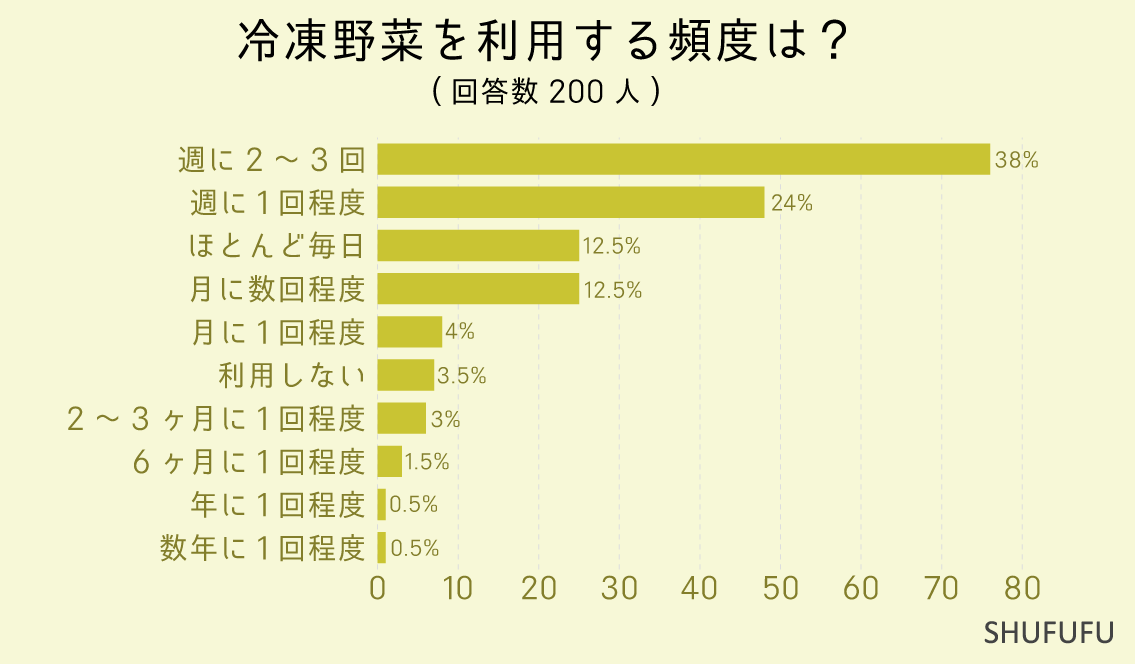 冷凍野菜を利用する頻度は？