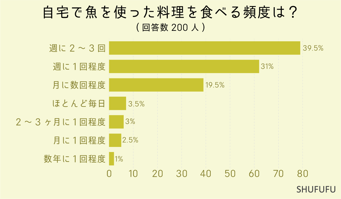 自宅で魚を使った料理を食べる頻度は？