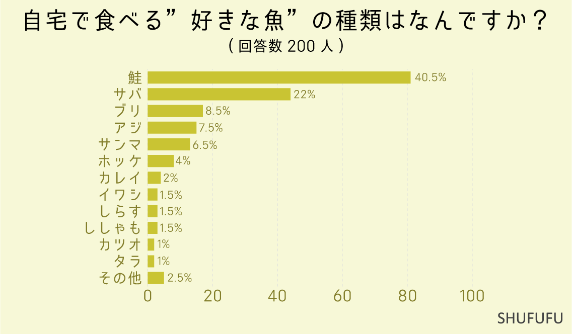 自宅で食べる”好きな魚”の種類はなんですか？