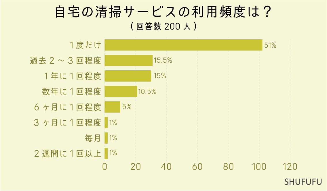 自宅の清掃サービスの利用頻度は？