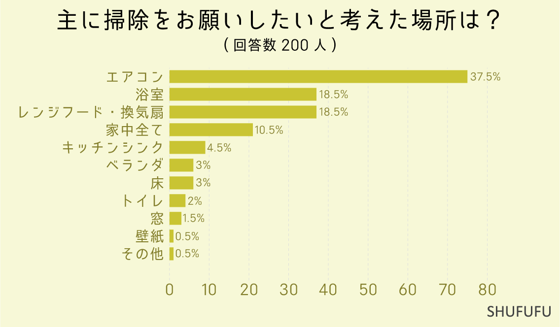 主に掃除をお願いしたいと考えた場所はどこですか？