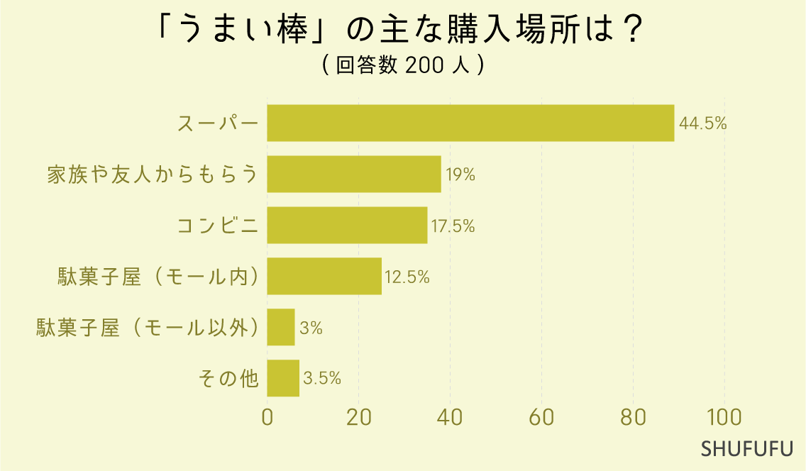 「うまい棒」の主な購入場所は？