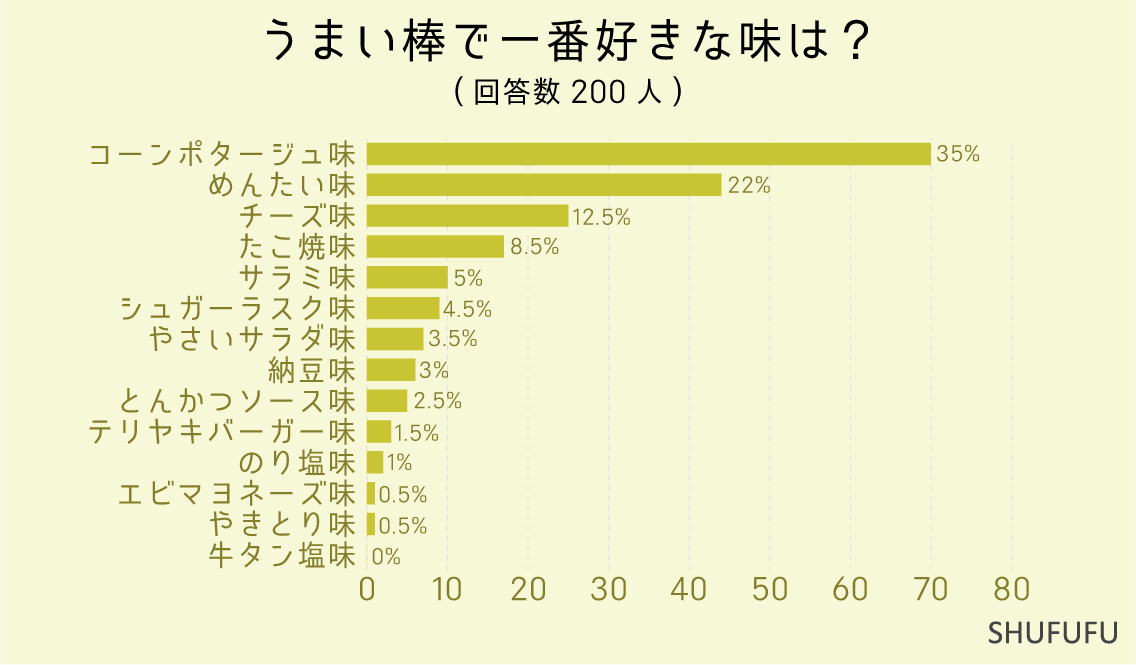 うまい棒で一番好きな味は？