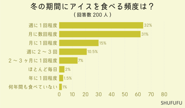 冬の期間にアイスを食べる頻度は？