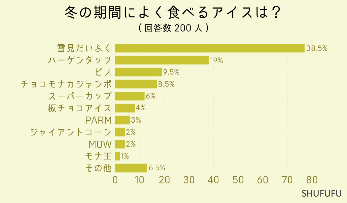 冬の期間によく食べるアイスは？