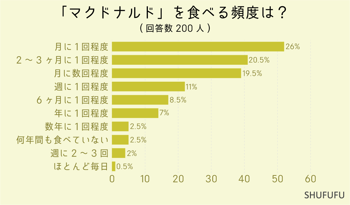 「マクドナルド」を食べる頻度は？