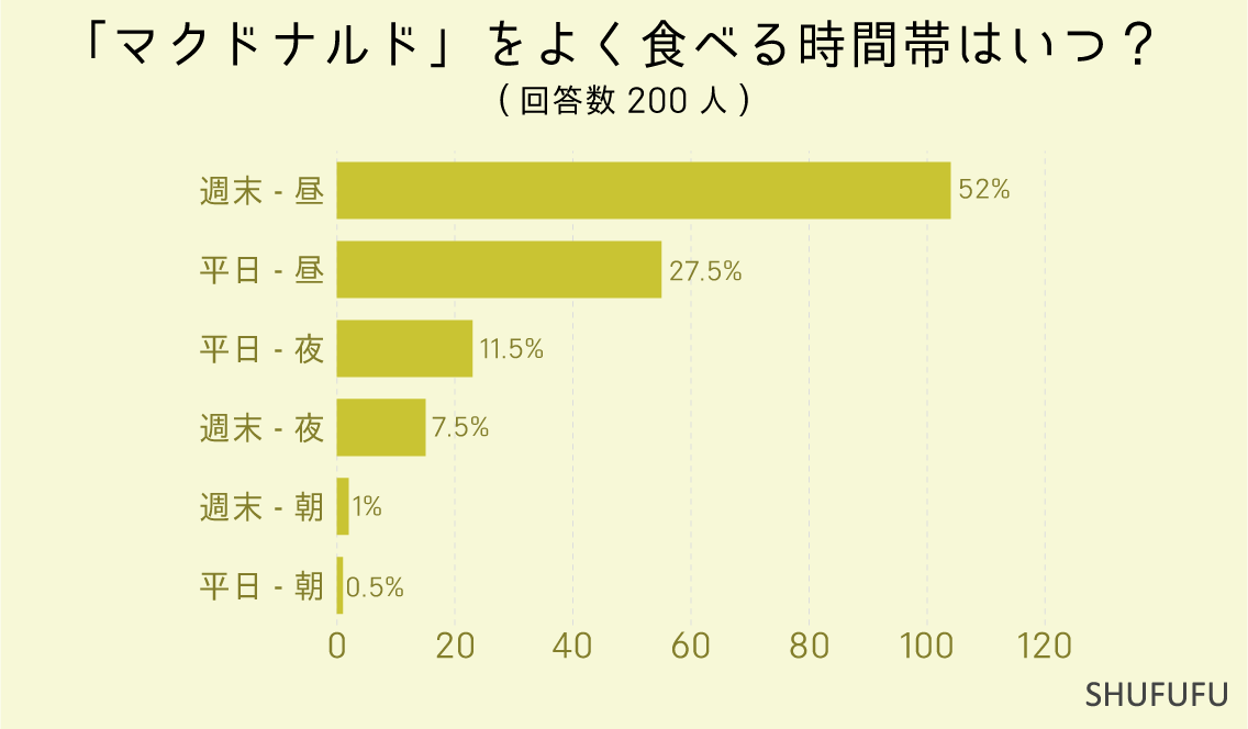 「マクドナルド」をよく食べる時間帯はいつ？