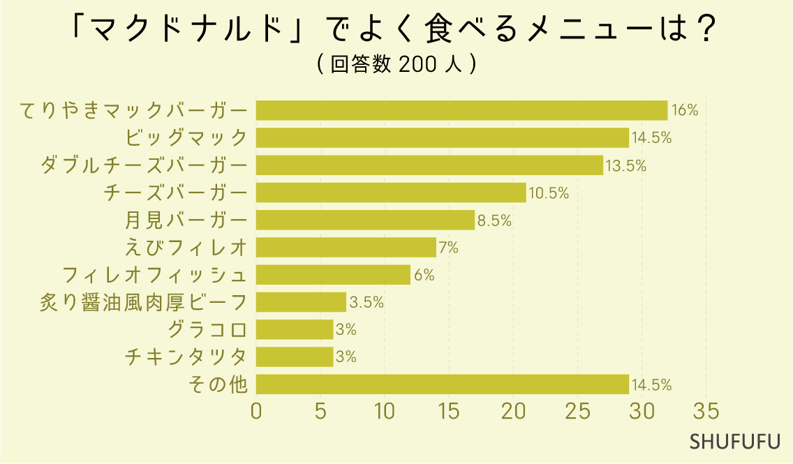 「マクドナルド」でよく食べるバーガーメニューは？