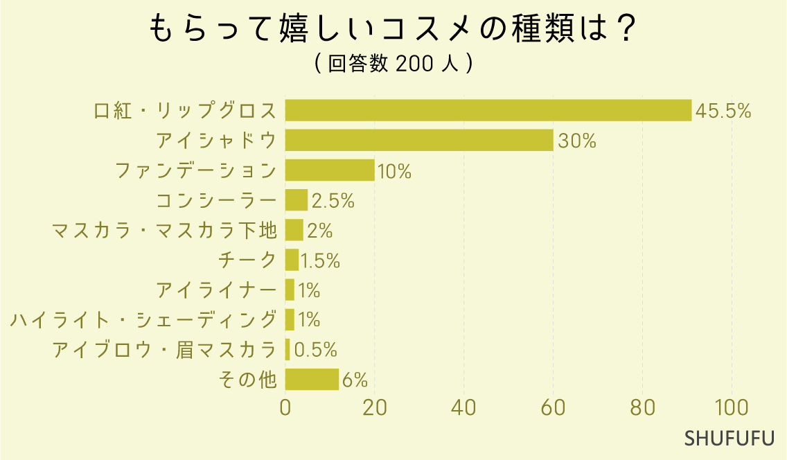 もらって嬉しいコスメの種類は