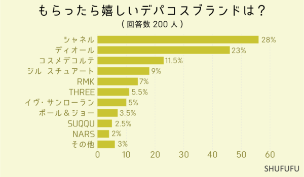 もらったら嬉しいデパコスブランドは