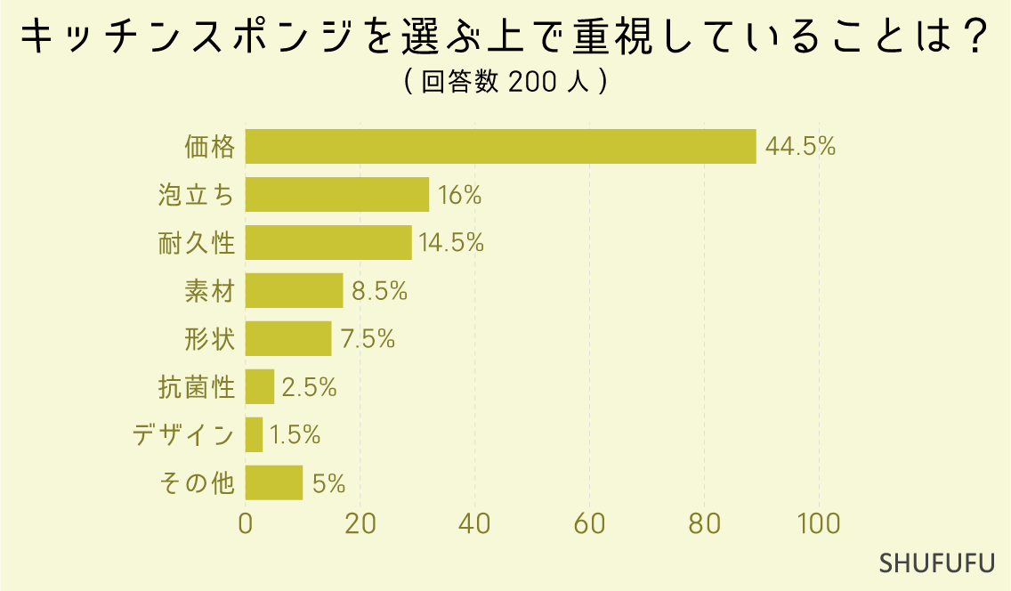 キッチンスポンジを選ぶ上で重視していることは