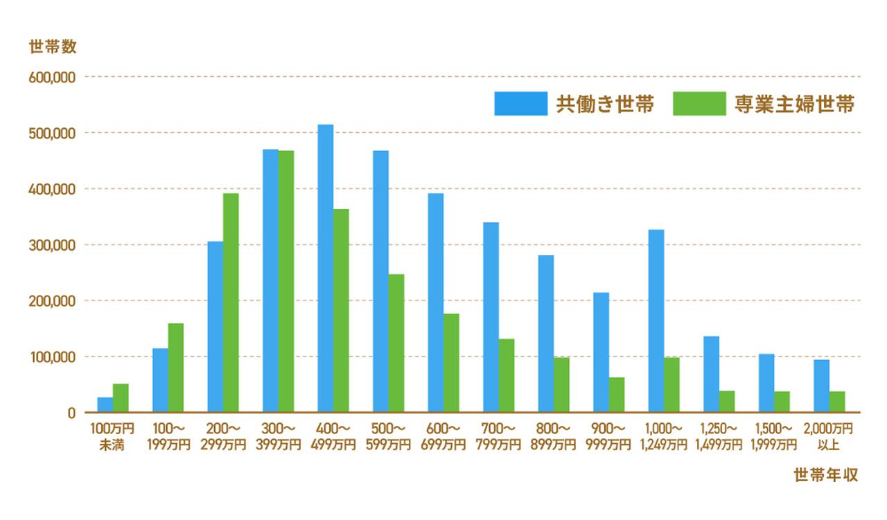 共働き世帯の収入