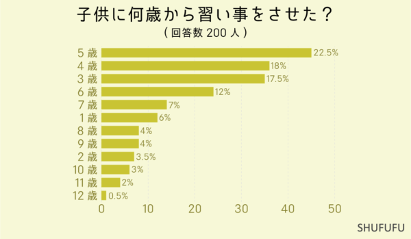 子供に何歳から習い事をさせた