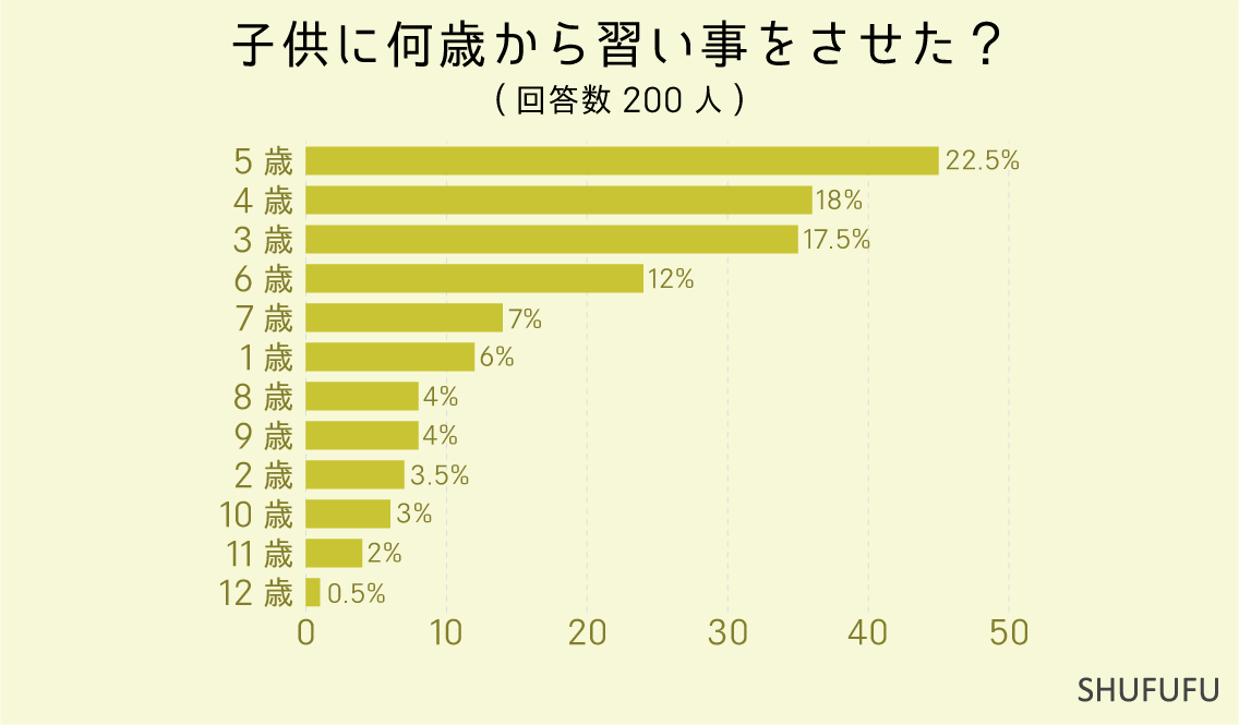 子供に何歳から習い事をさせた