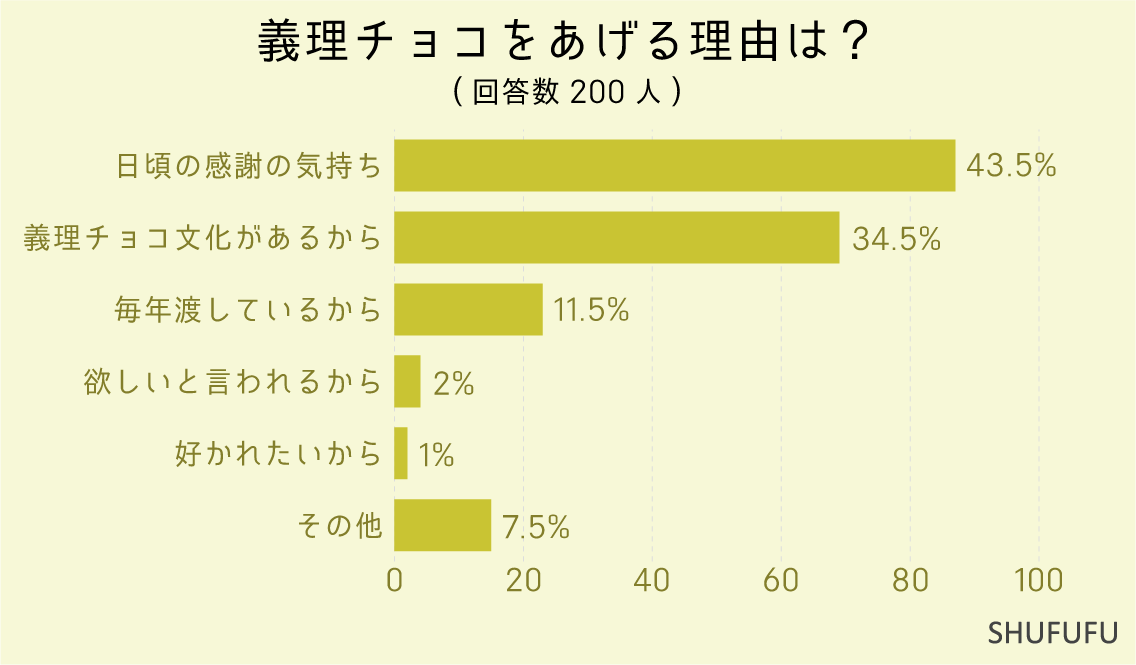 義理チョコをあげる理由は？