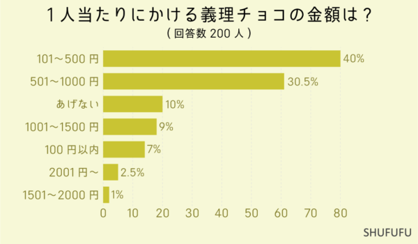 1人当たりにかける義理チョコの金額は