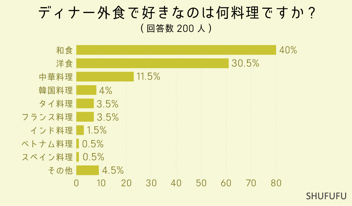 ディナー外食で好きなのは何料理ですか？