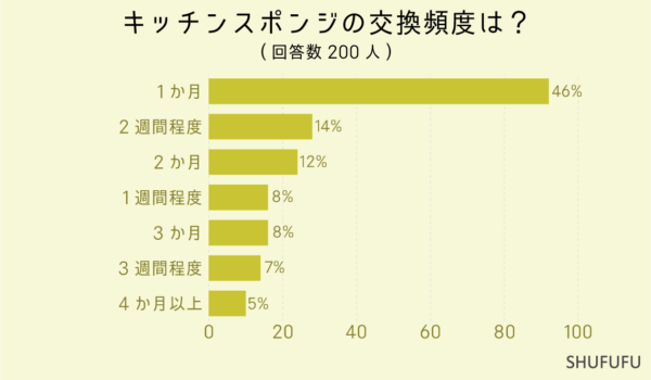 キッチンスポンジの交換頻度は