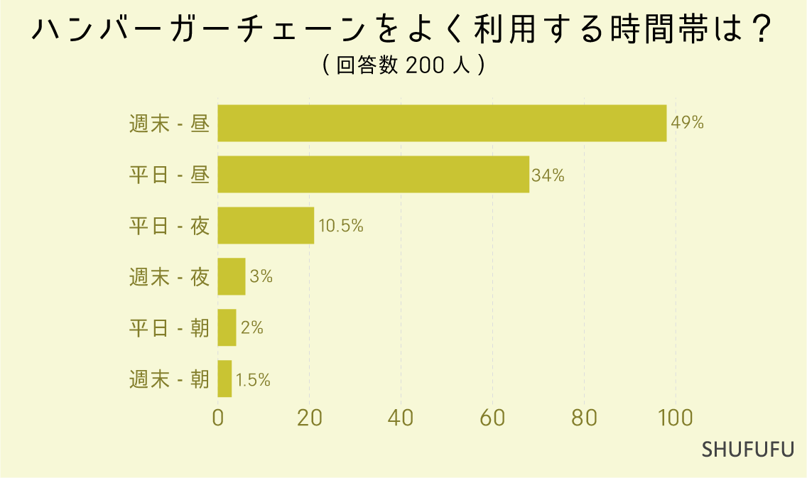 ハンバーガーチェーンをよく利用する時間帯はいつ？