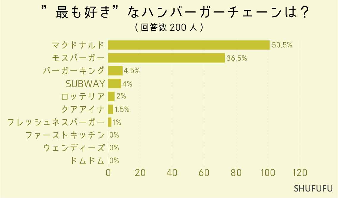 ”最も好き”なハンバーガーチェーンは？