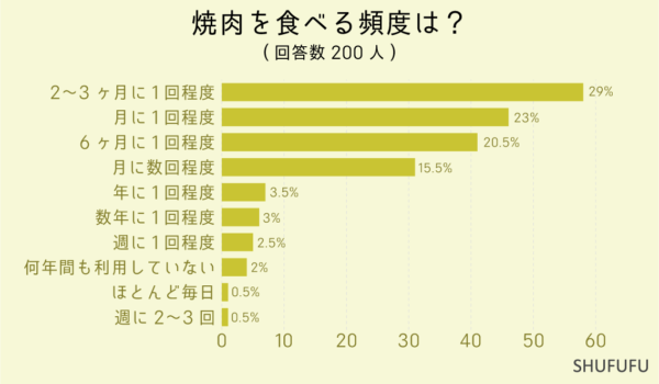 焼肉を食べる頻度は