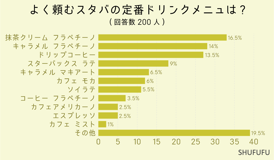 よく頼むスタバの定番ドリンクメニューは