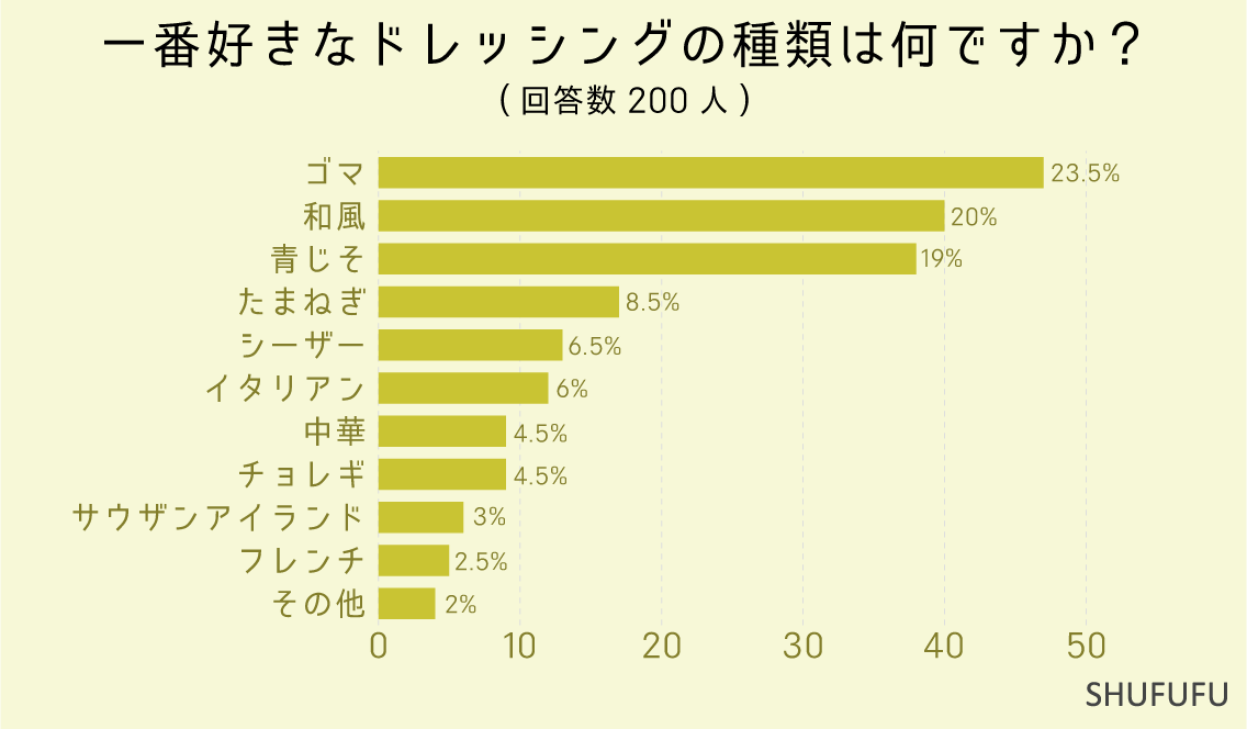 一番好きなドレッシングの種類は何ですか？