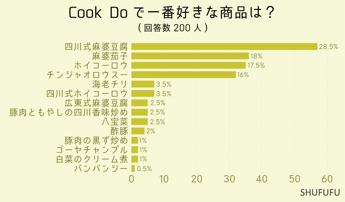 Cook-Doで一番好きな商品は