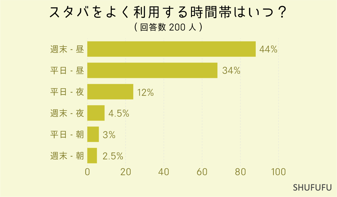 スタバをよく利用する時間帯はいつ