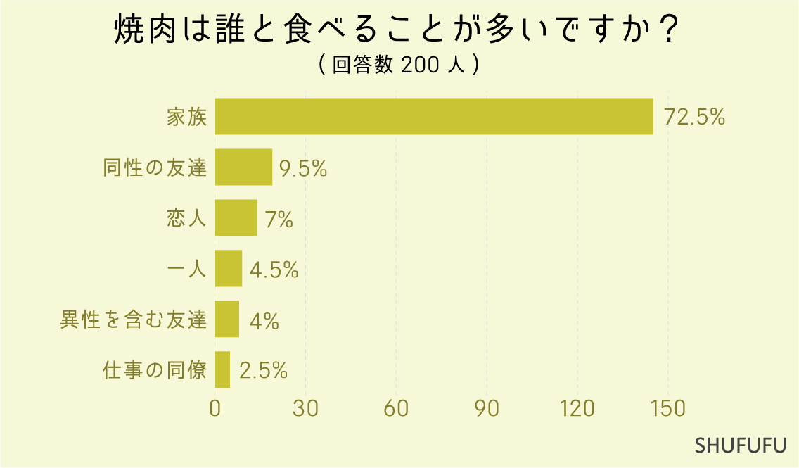 焼肉は誰と食べることが多いですか