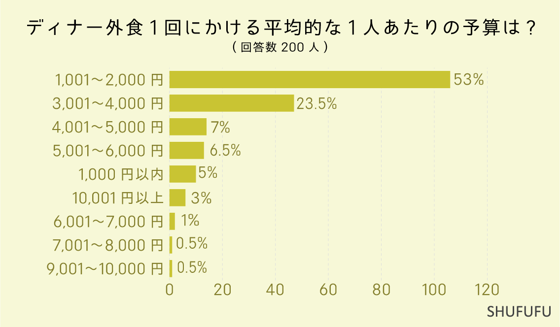 ディナー外食1回にかける平均的な1人あたりの予算は？