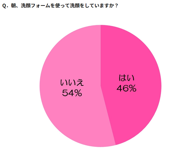 朝に洗顔料を使用してないと答えた人は53％