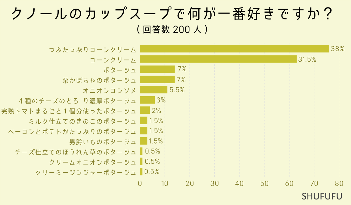 クノールのカップスープで何が一番好きですか