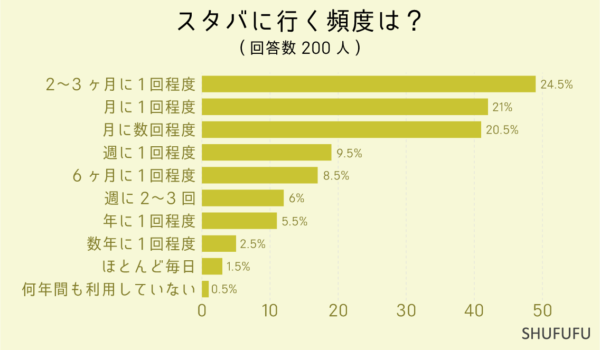 スタバに行く頻度は