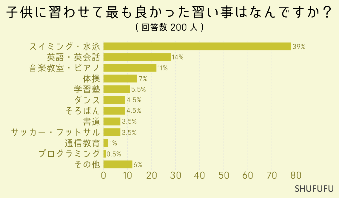 子供に習わせて最も良かった習い事はなんですか