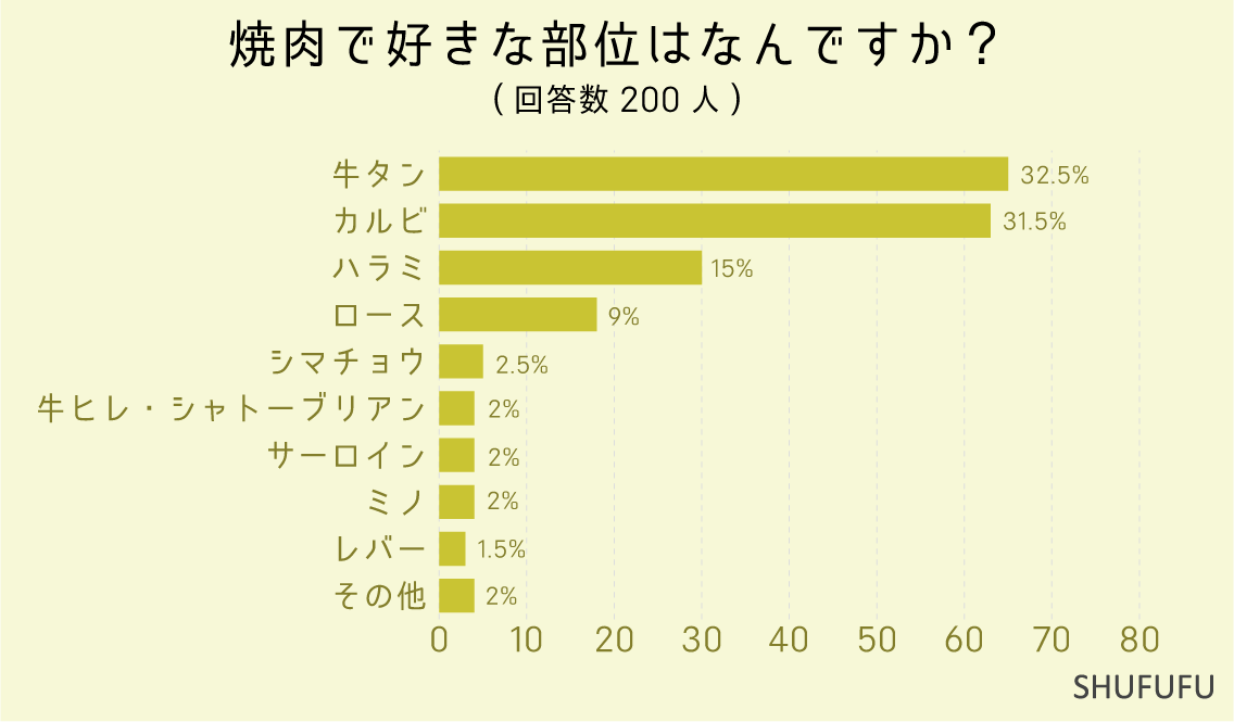 焼肉で好きな部位はなんですか