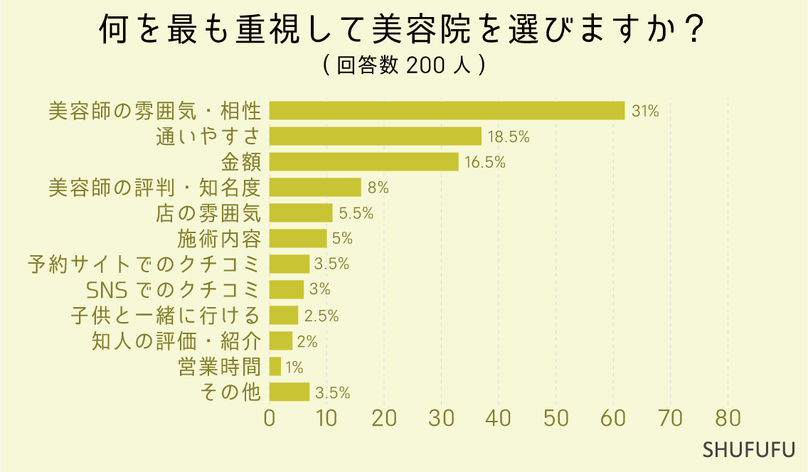 何を最も重視して美容院を選びますか？