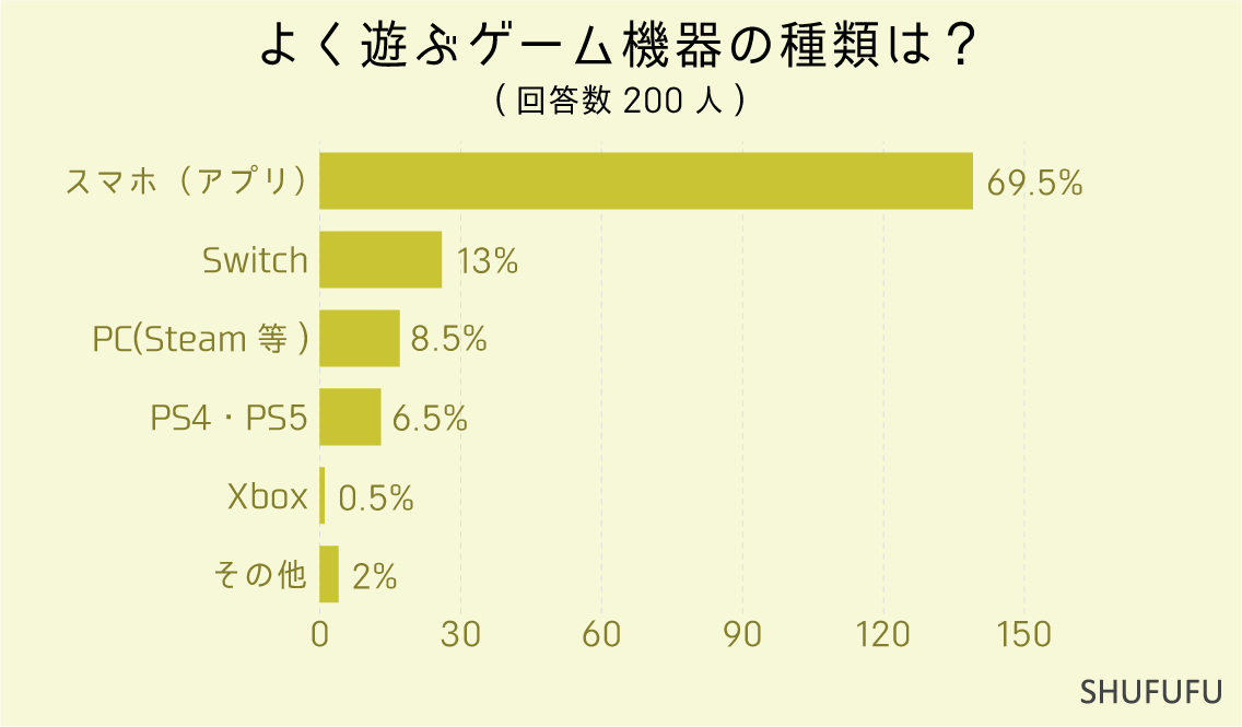 よく遊ぶゲーム機器の種類は？